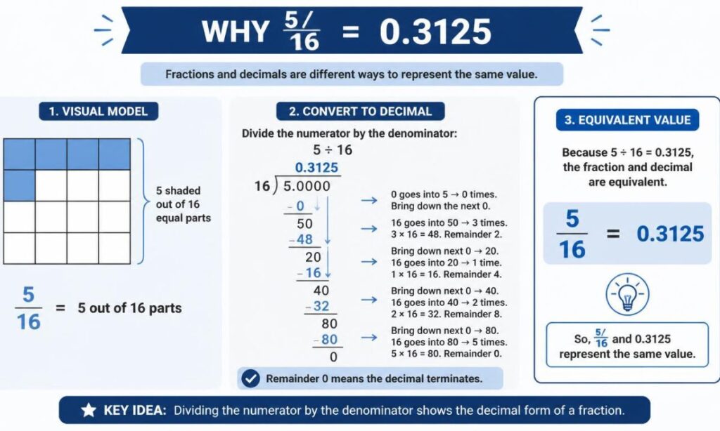 why-5/16-is-written-as-0.3125